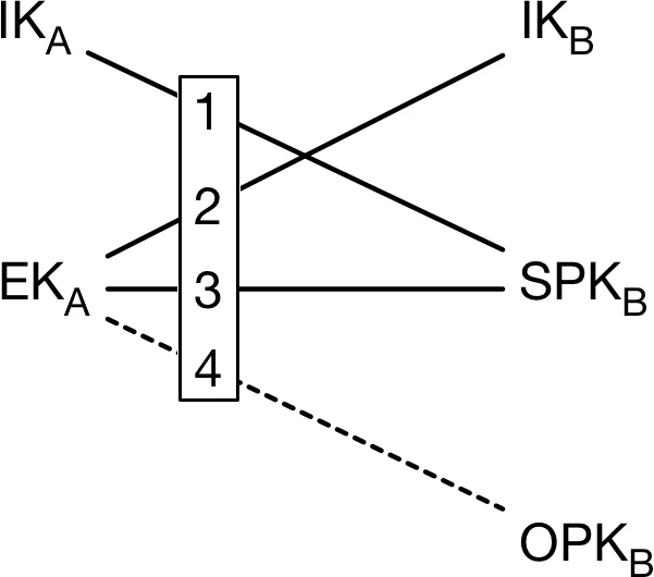 X3DH combines four Diffie–Hellman exchanges from identity, ephemeral, signed pre-key and one-time pre-key pairs.